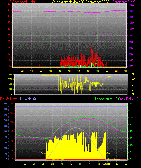 24 Hour Graph for Day 02