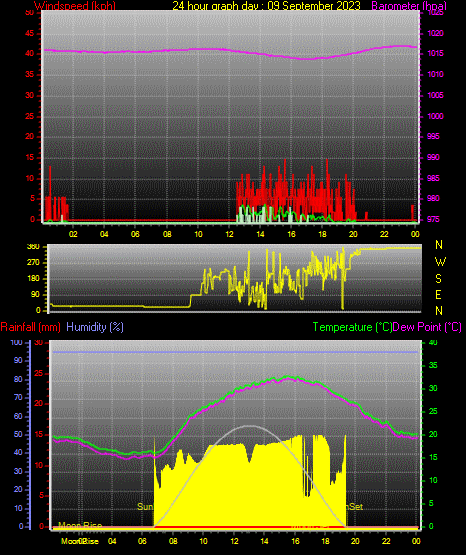 24 Hour Graph for Day 09