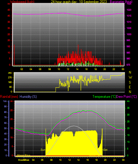 24 Hour Graph for Day 10
