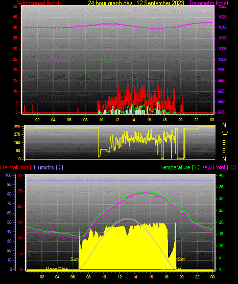 24 Hour Graph for Day 12