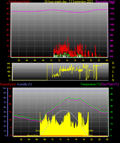 24 Hour Graph for Day 13