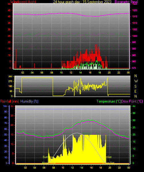 24 Hour Graph for Day 15