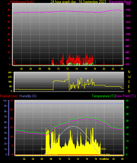 24 Hour Graph for Day 16
