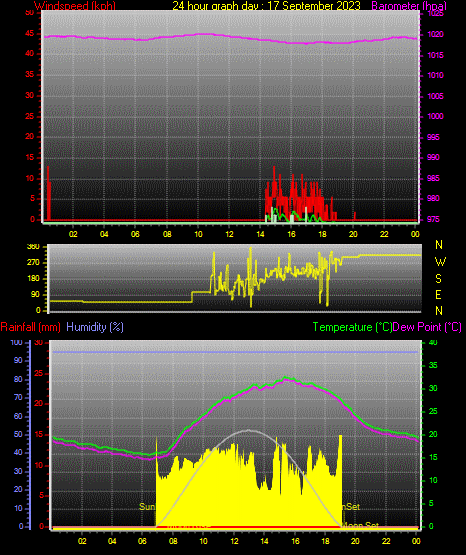24 Hour Graph for Day 17