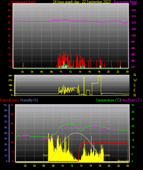 24 Hour Graph for Day 22