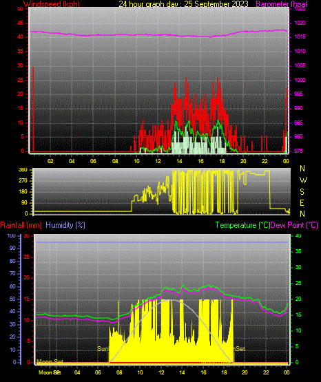 24 Hour Graph for Day 25