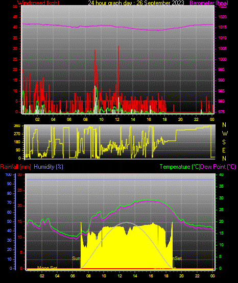 24 Hour Graph for Day 26