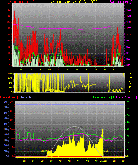 24 Hour Graph for Day 01