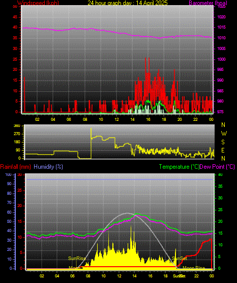 24 Hour Graph for Day 14