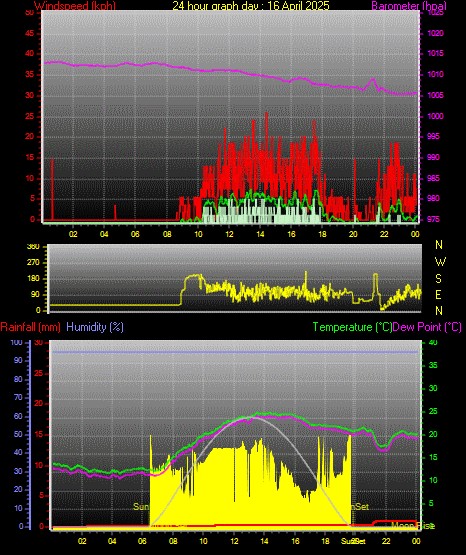 24 Hour Graph for Day 16