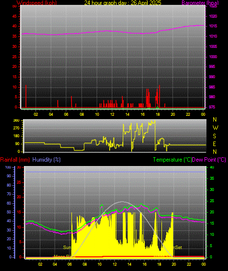 24 Hour Graph for Day 26