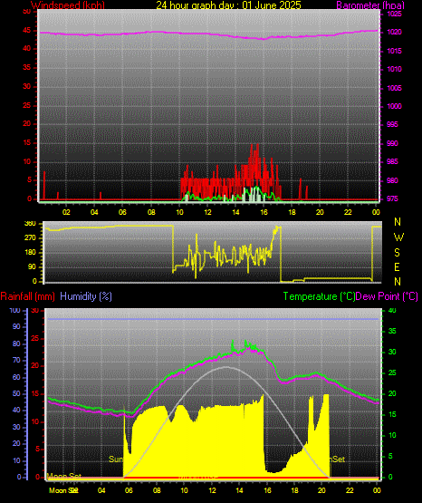 24 Hour Graph for Day 01