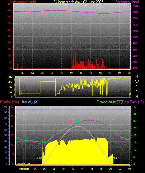 24 Hour Graph for Day 02