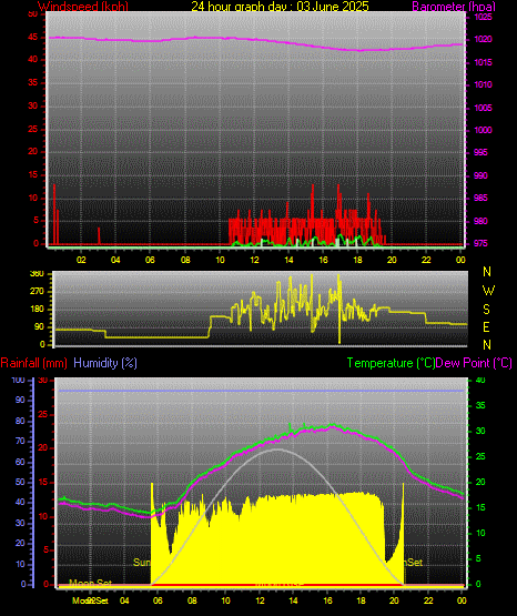 24 Hour Graph for Day 03