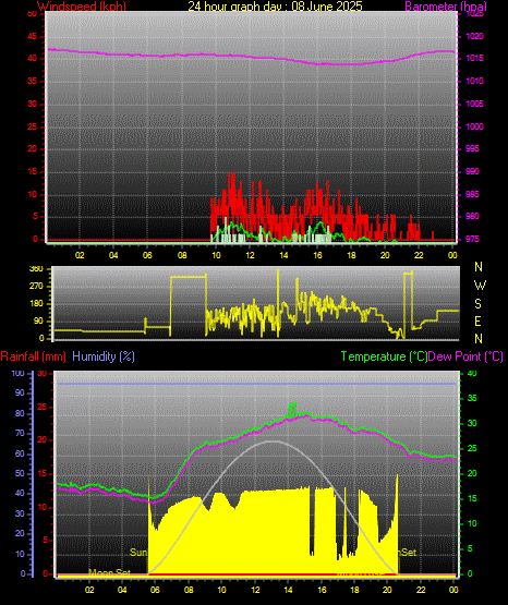 24 Hour Graph for Day 08