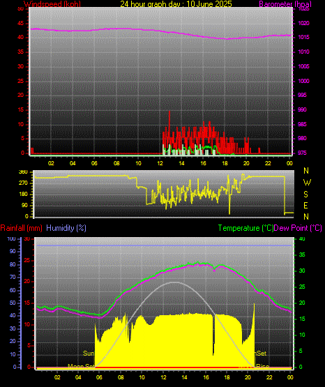 24 Hour Graph for Day 10