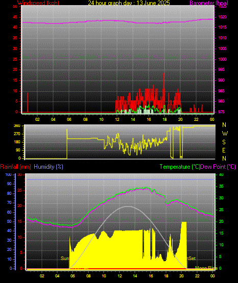 24 Hour Graph for Day 13