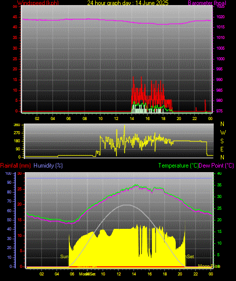 24 Hour Graph for Day 14