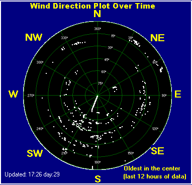 Wind direction plot
