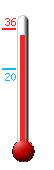 Attualmente ci sono: 18.9, Max: 20.3, Min: 18.9