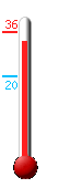 Attualmente ci sono: 21.0, Max: 33.8, Min: 14.6