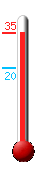 Attualmente ci sono: 25.0, Max: 25.0, Min: 20.3