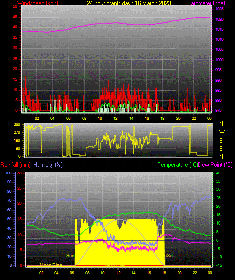 24 Hour Graph for Day 16