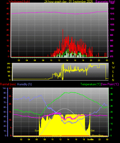 24 Hour Graph for Day 01