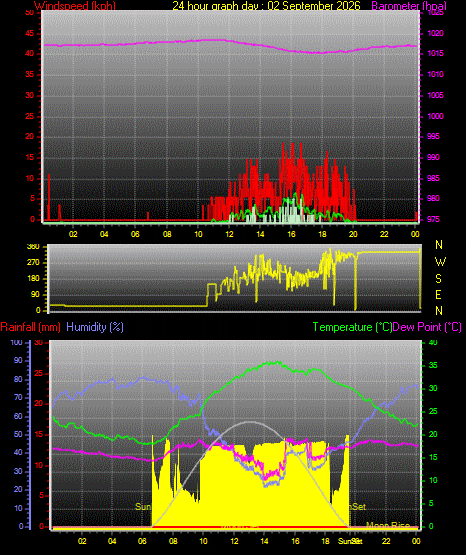 24 Hour Graph for Day 02