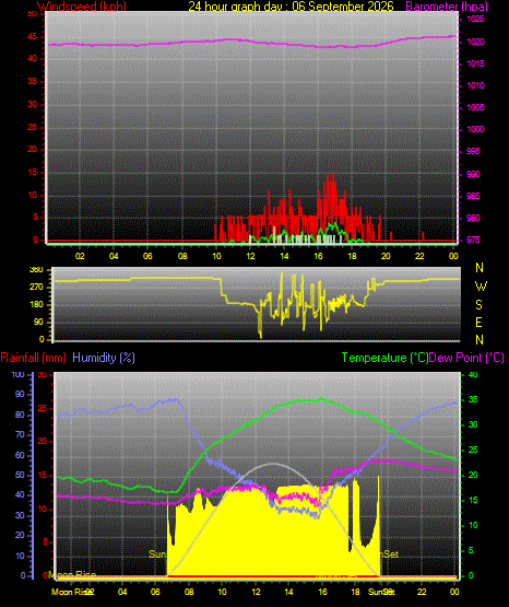 24 Hour Graph for Day 06