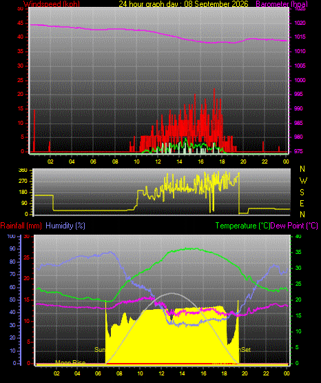 24 Hour Graph for Day 08