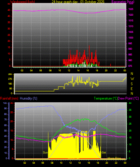 24 Hour Graph for Day 01