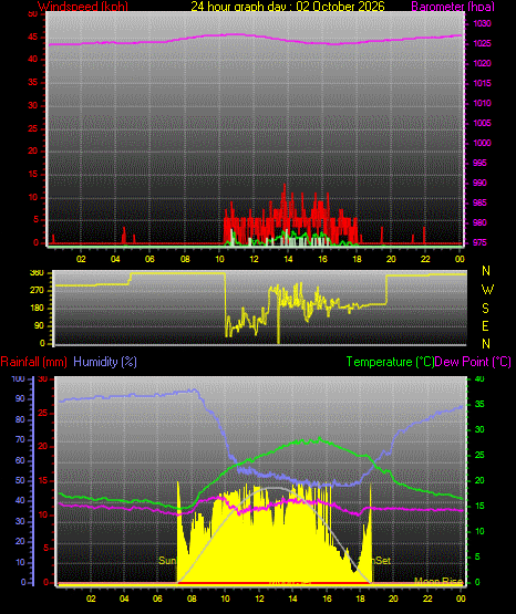 24 Hour Graph for Day 02