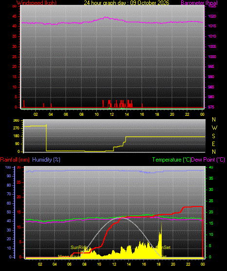 24 Hour Graph for Day 09