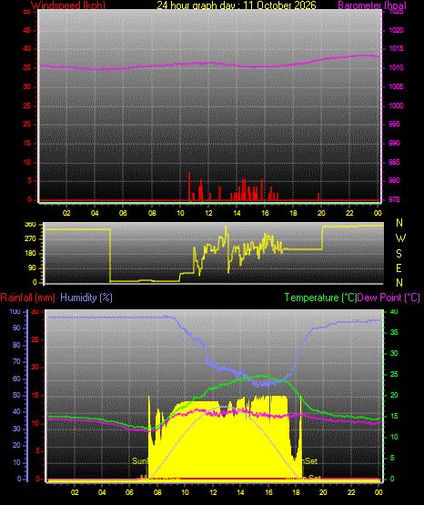 24 Hour Graph for Day 11