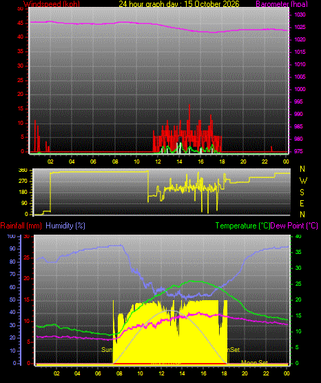 24 Hour Graph for Day 15