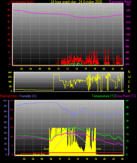 24 Hour Graph for Day 24
