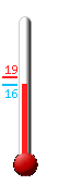 Attualmente ci sono: 16.8, Max: 18.8, Min: 16.8