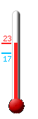 Attualmente ci sono: 29.1, Max: 35.6, Min: 17.9