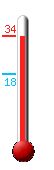 Attualmente ci sono: 31.9, Max: 32.1, Min: 17.6
